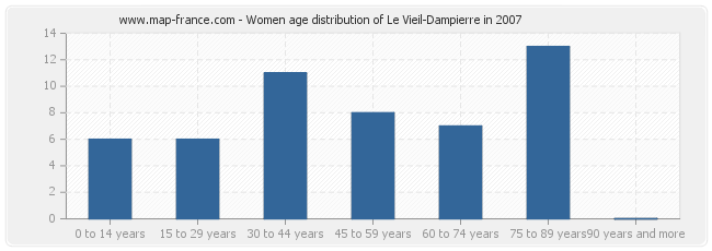 Women age distribution of Le Vieil-Dampierre in 2007